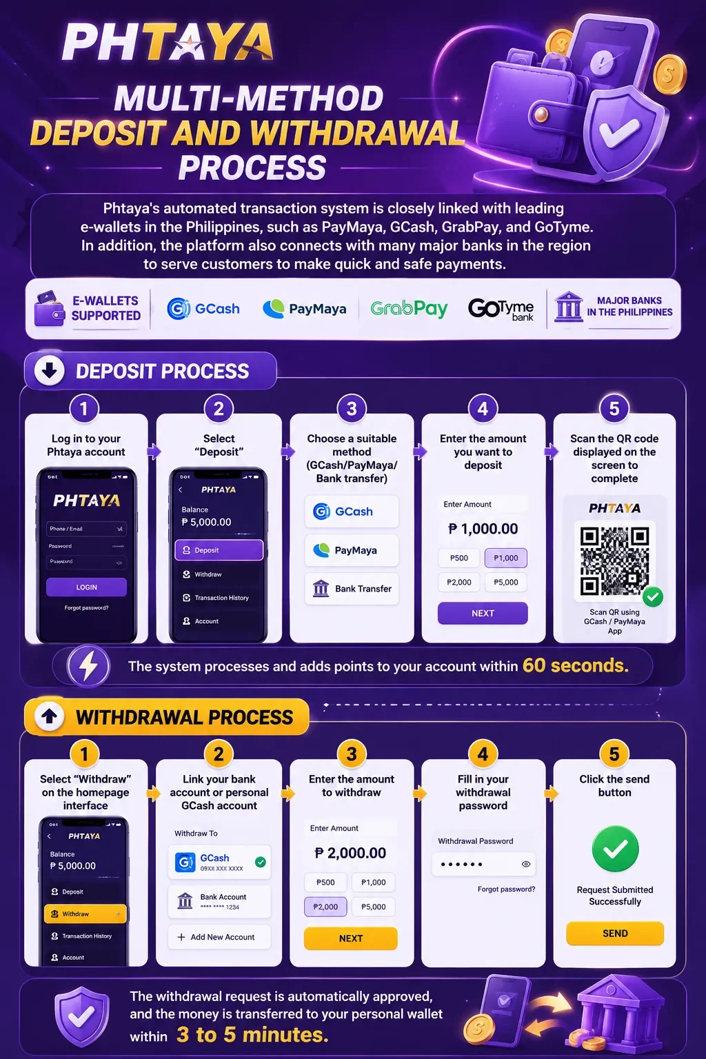 Phtaya Multi-method Deposit And Withdrawal Process